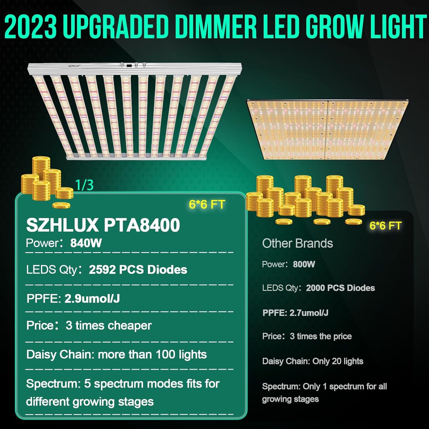 SZHLUX 840 Watt LED Grow Light Daisy Chain Dimmable Full Spectrum Grow Lights for Indoor Plants, 44x44 Inch Size Greenhouse LED Grow Light
