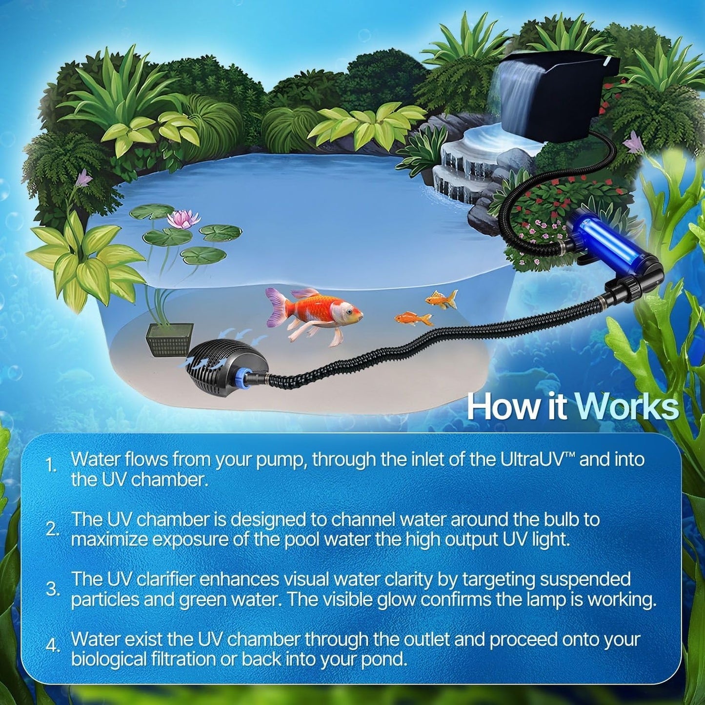Flexzion Pond UV Lights for Outdoor Ponds - 18W Medium Light, 5283 Gal Capacity, 2500L/H UV Pond Clarifier for Outdoor Ponds, Clears Water in Days (CUV-118)