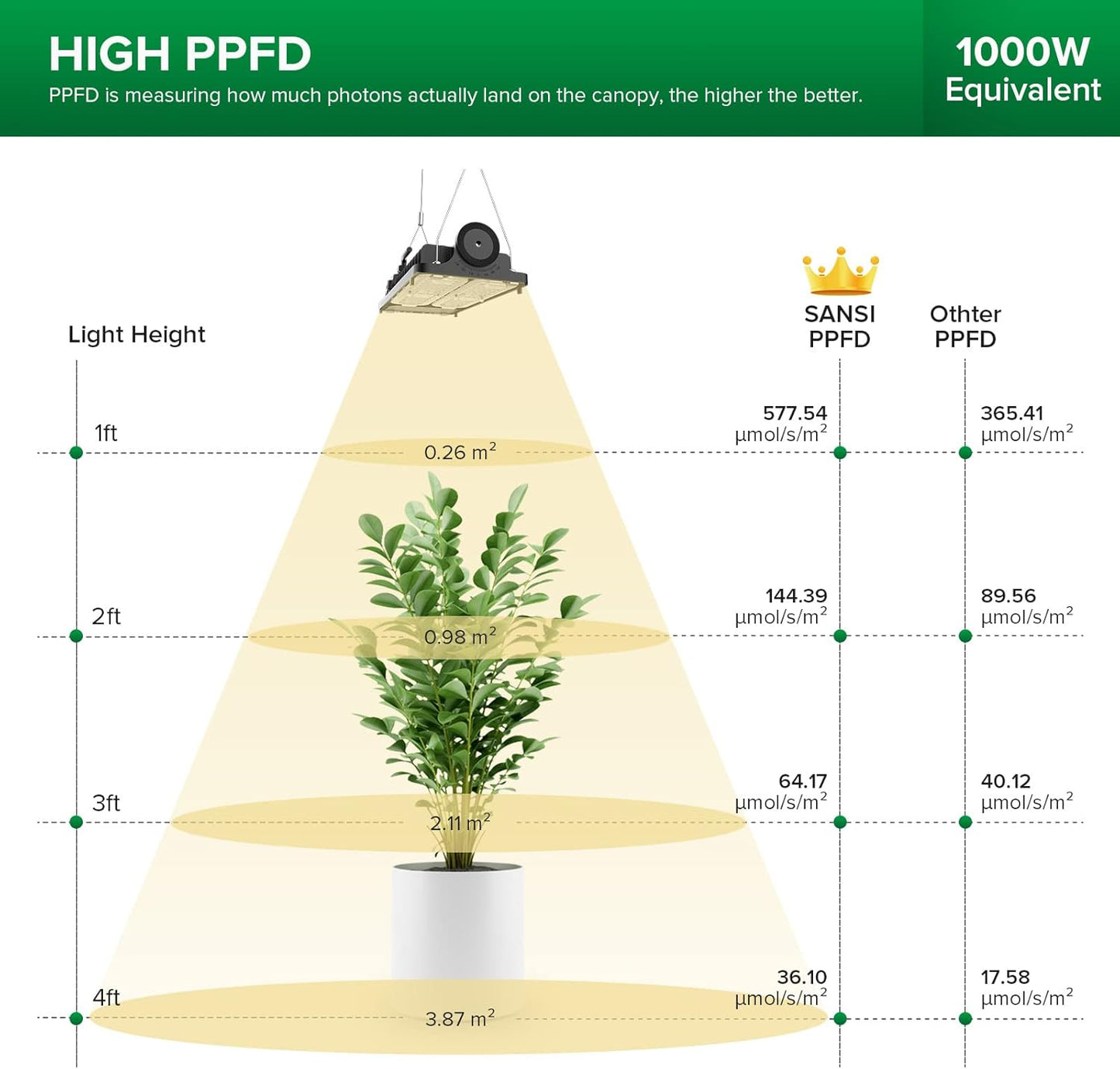 SANSI LED Grow Light for Indoor Plants, 1000W LED Grow Light with Optical Lens for High PPFD, Energy Saving Dimmable Full Spectrum Plant Light for 2x4/3x3ft Grow Tent Seeding & Growing