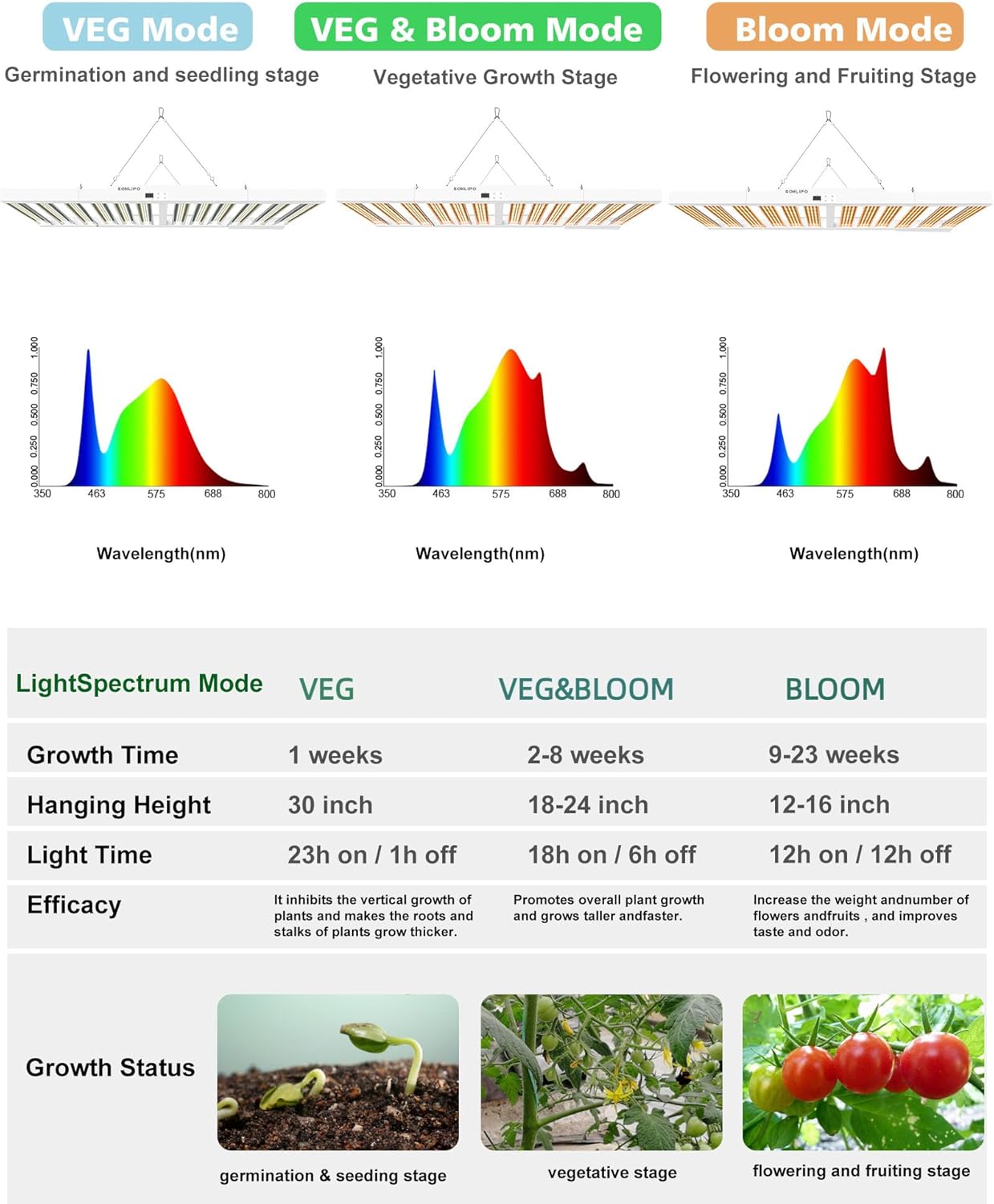 2024 New SPF6000 PRO 600W LED Grow Light 6x6ft Coverage with Veg & Bloom Dimmer Timer Full Spectrum Grow Lamps for Indoor Plants Seeding Flowering LED Plant Light Fixture