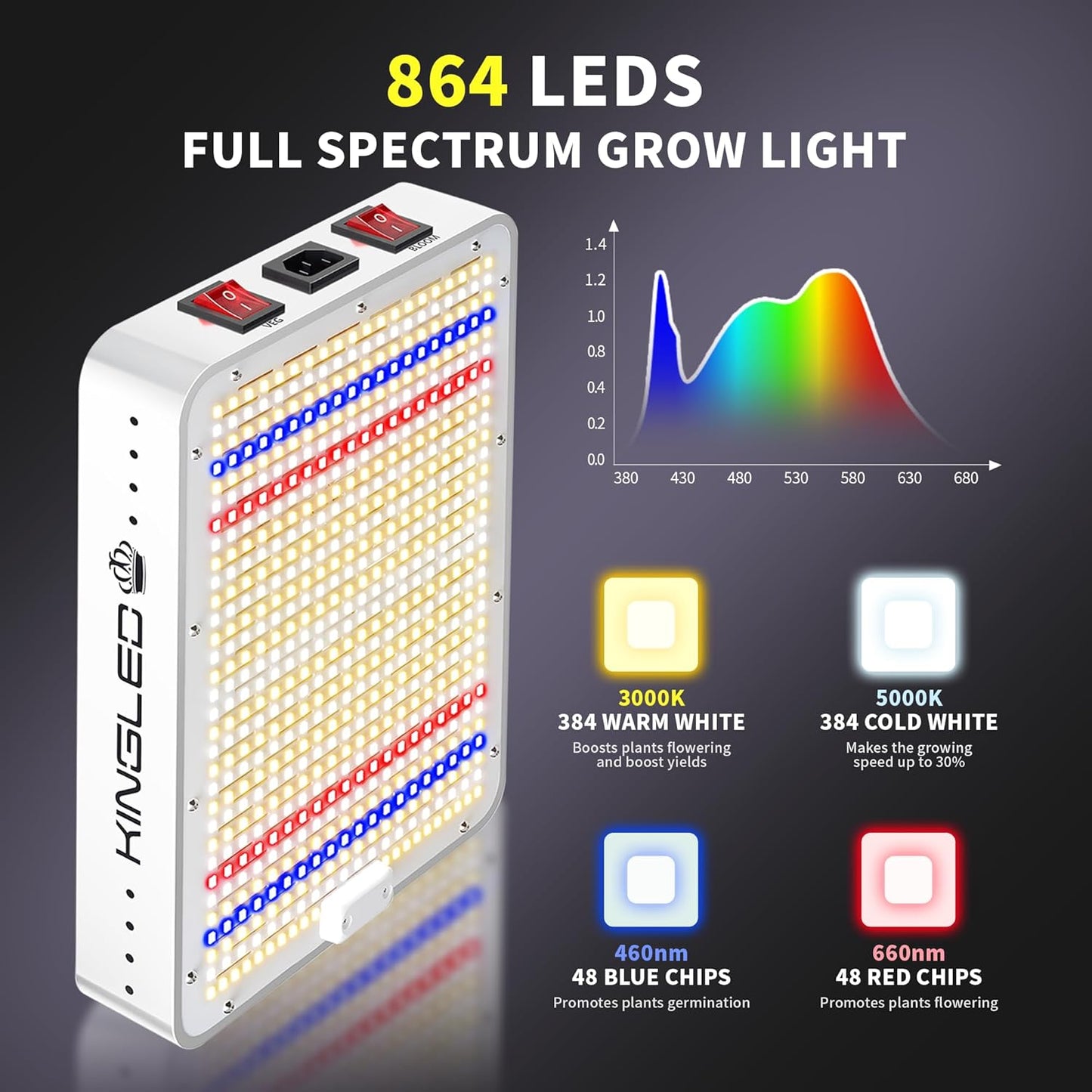 KingLED Grow Lights, KP1500 Full Spectrum Grow Lamp for Indoor Plant, Veg Bloom Dual Mode, 2x4 Coverage, Plant Light for Seedlings Blossom Fruiting, Idea for Home Growing Tent Hydroponic Greenhouse