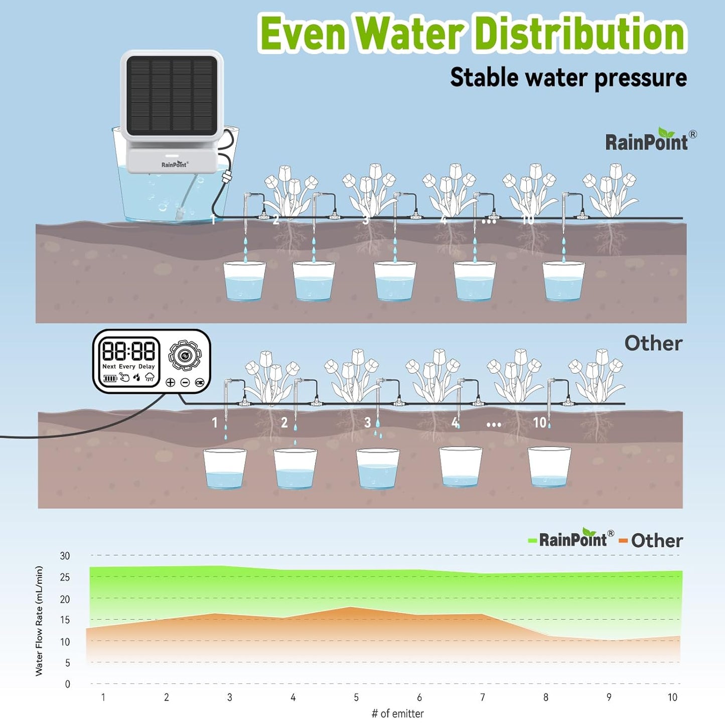RAINPOINT Smart WiFi Solar Automatic Plant Watering System for House Potted Plants, Up to 20 Plants Expert Dripline Layouts Vacation Self Watering Drip Irrigation Pump Device Kit Indoor/Outdoor Garden