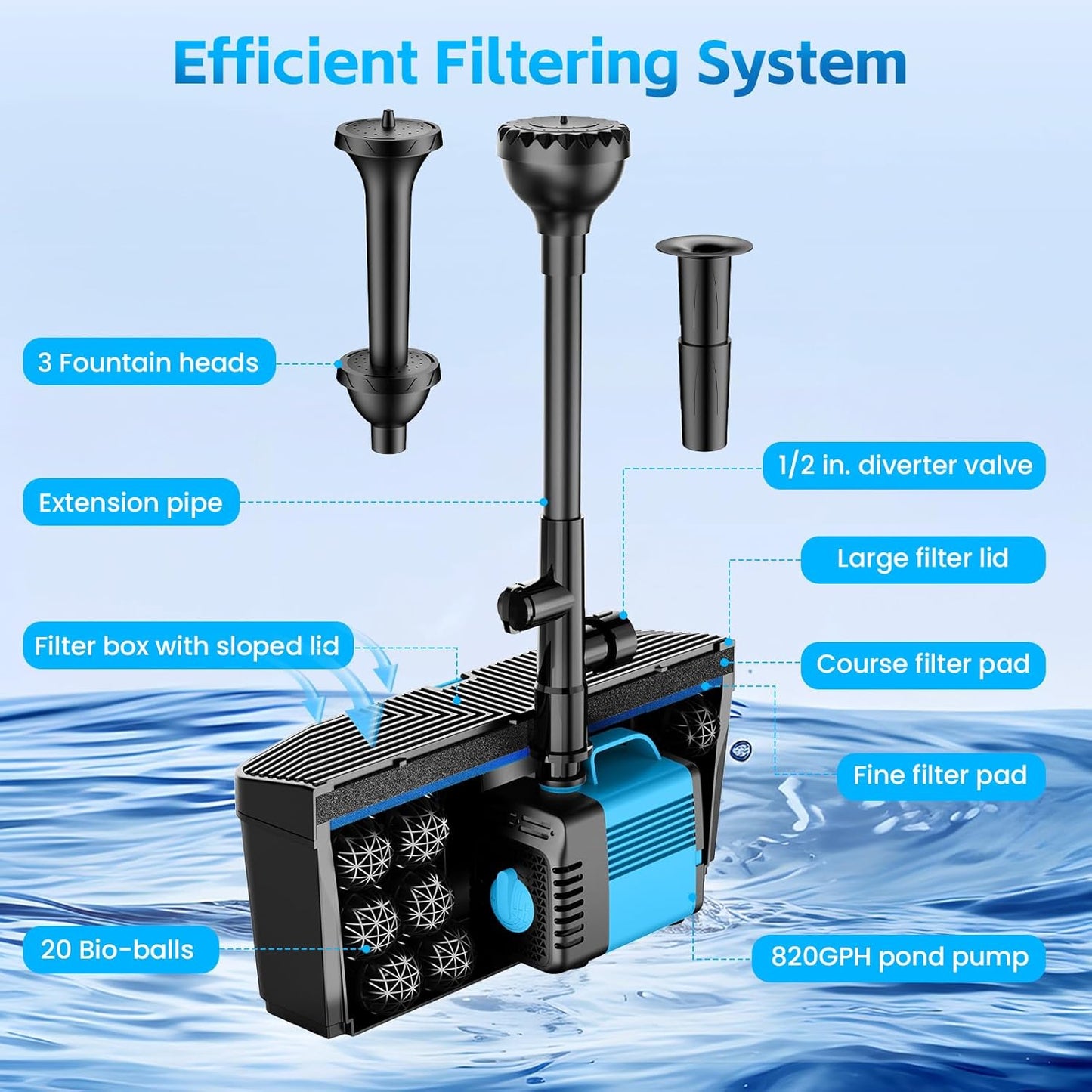 Pond Filters for Outdoor Ponds, 820 GPH Pond Filter with Fountain Pump Kits, 60W Pond Pump and Filter Kit for Koi Pond Clean, Garden Fountains, Waterfall