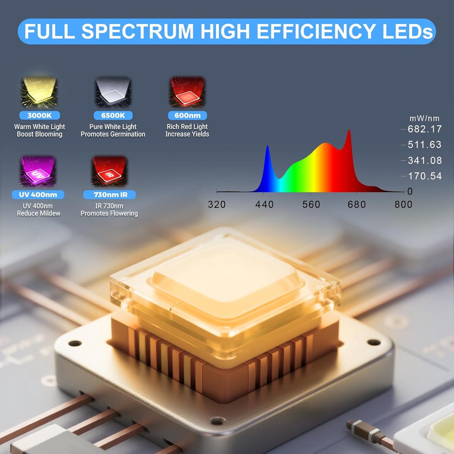 Phlizon Pro 2000 240W LED Grow Light 3x3ft 4x4ft Full Spectrum LED Grow Lights with 1152pcs SMD Led 2.8 µmol/J Dimmable Daisy Chain Plant Grow Lamp for Indoor Plants Veg and Bloom