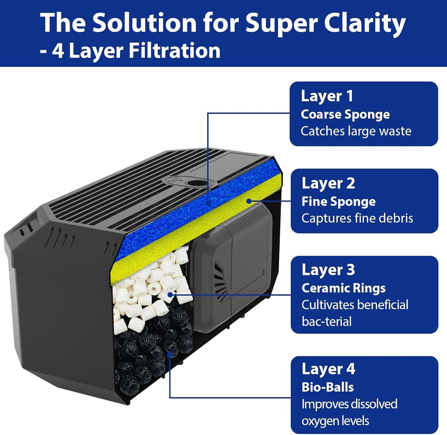 All-in-One Pond Filters for Outdoor Ponds 500-750 Gal, 850GPH Koi Pond Pump with 3 Spray Patterns, Pond Fountain Kit for Water Feature, Garden, Bird Baths, Upgradeable for LED and U - V Lamp