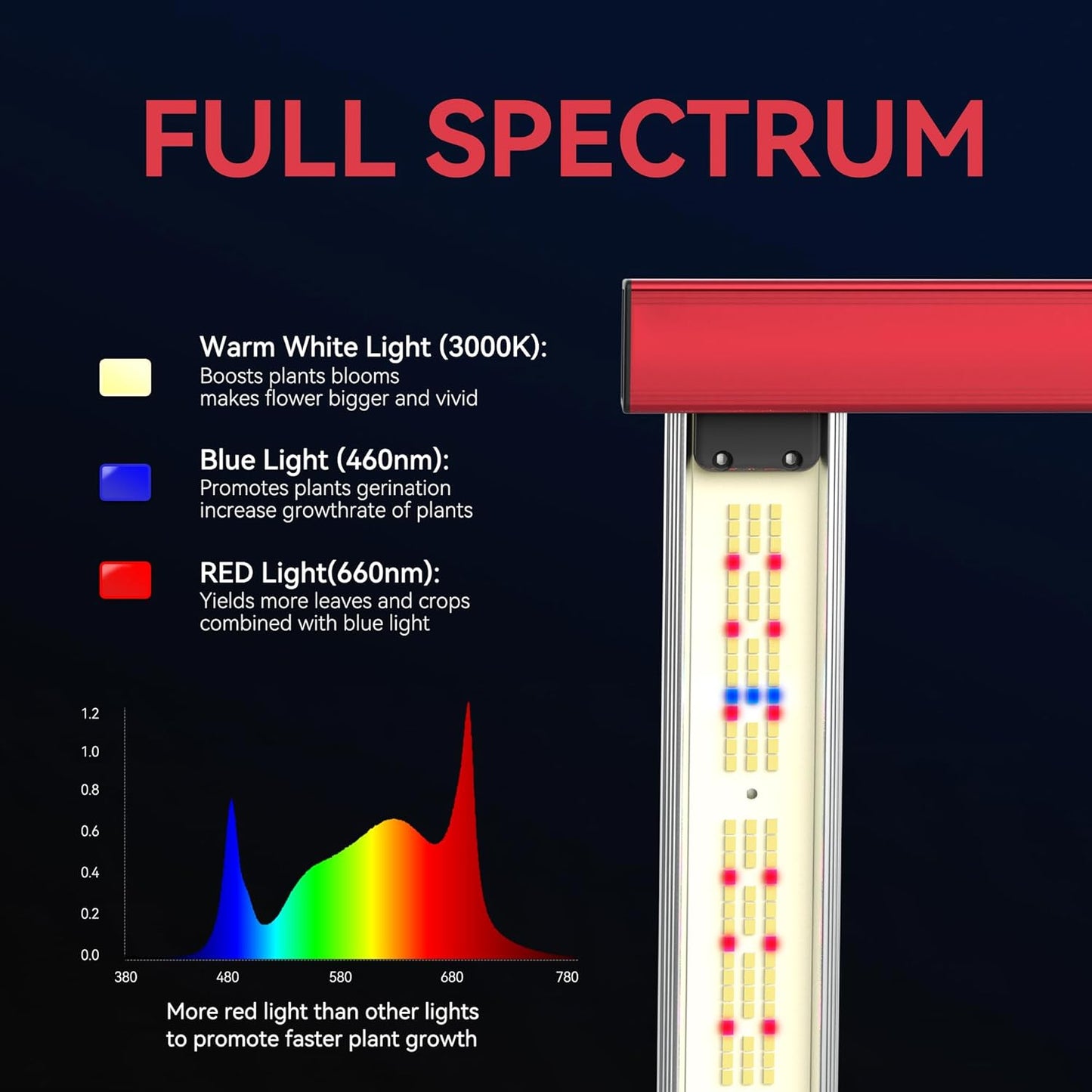 HIPAR HG-2500 LED Grow Light 250 watt Grow Light Foldable 4 Bars More Even PPFD & 0-10V Control & 100 Sets Daisy Chain in2x4 GrowTent