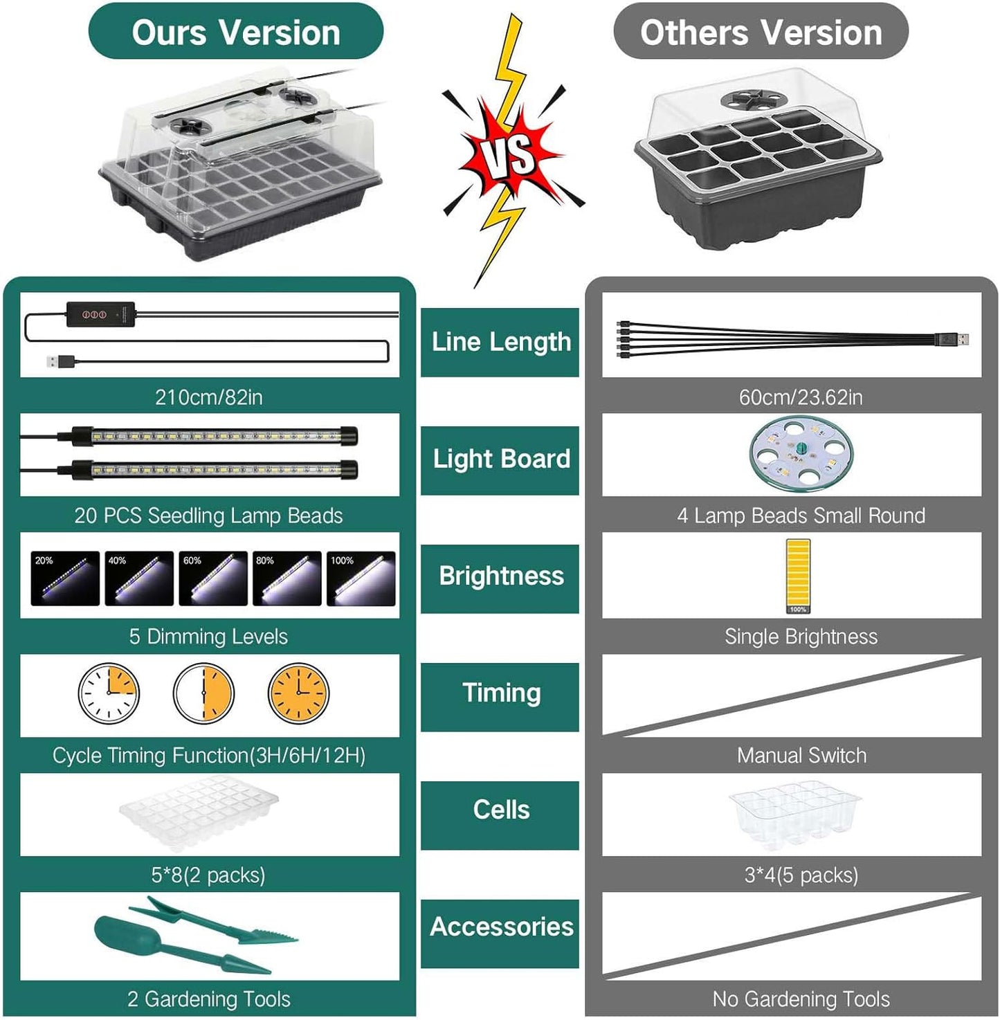 Seed Starter Tray with Grow Light, 2 Packs 80 Cells Seed Starting Kit, Reusable Seedling Starter Trays with Humidity Dome, Plant Germination Trays for Indoor Seed Starter Kit, Black