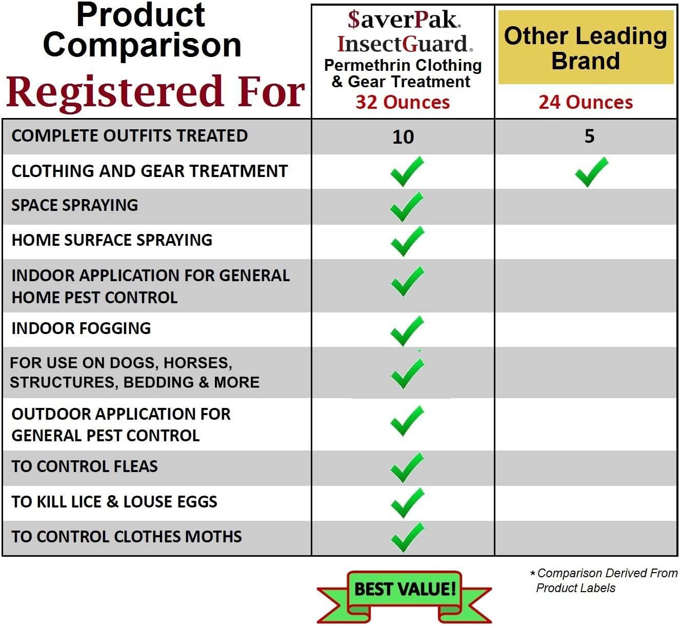 InsectGuard Permethrin Mosquitoes, Ticks and Flies Repellent & Insecticide Spray Quart (32oz)