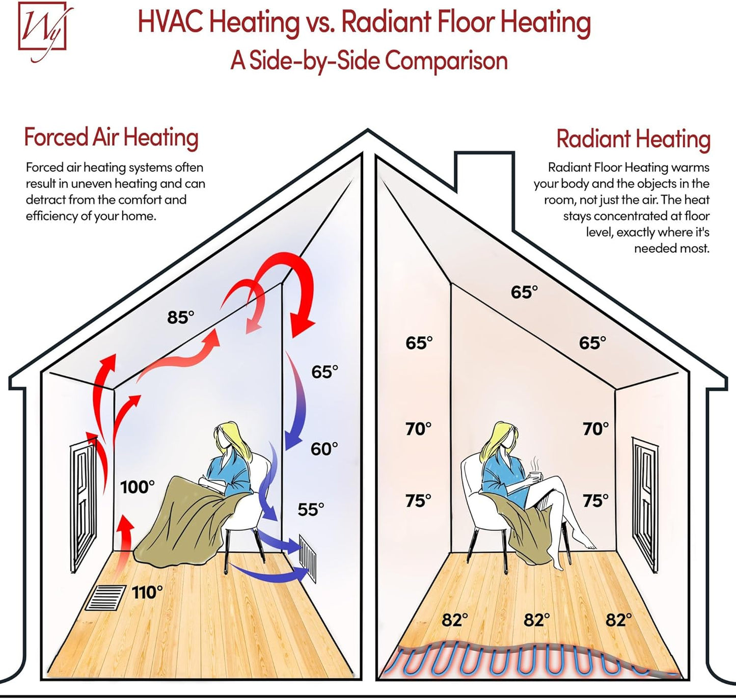 144 Sqft Heated Floor Mat Kit with Radiant Floor Heating System Thermostat UTN5, Two Sensors, Tester, 240V Electric Radiant Floor Heating Mat installs under Bathroom Tile, Vinyl - WarmlyYours TempZone