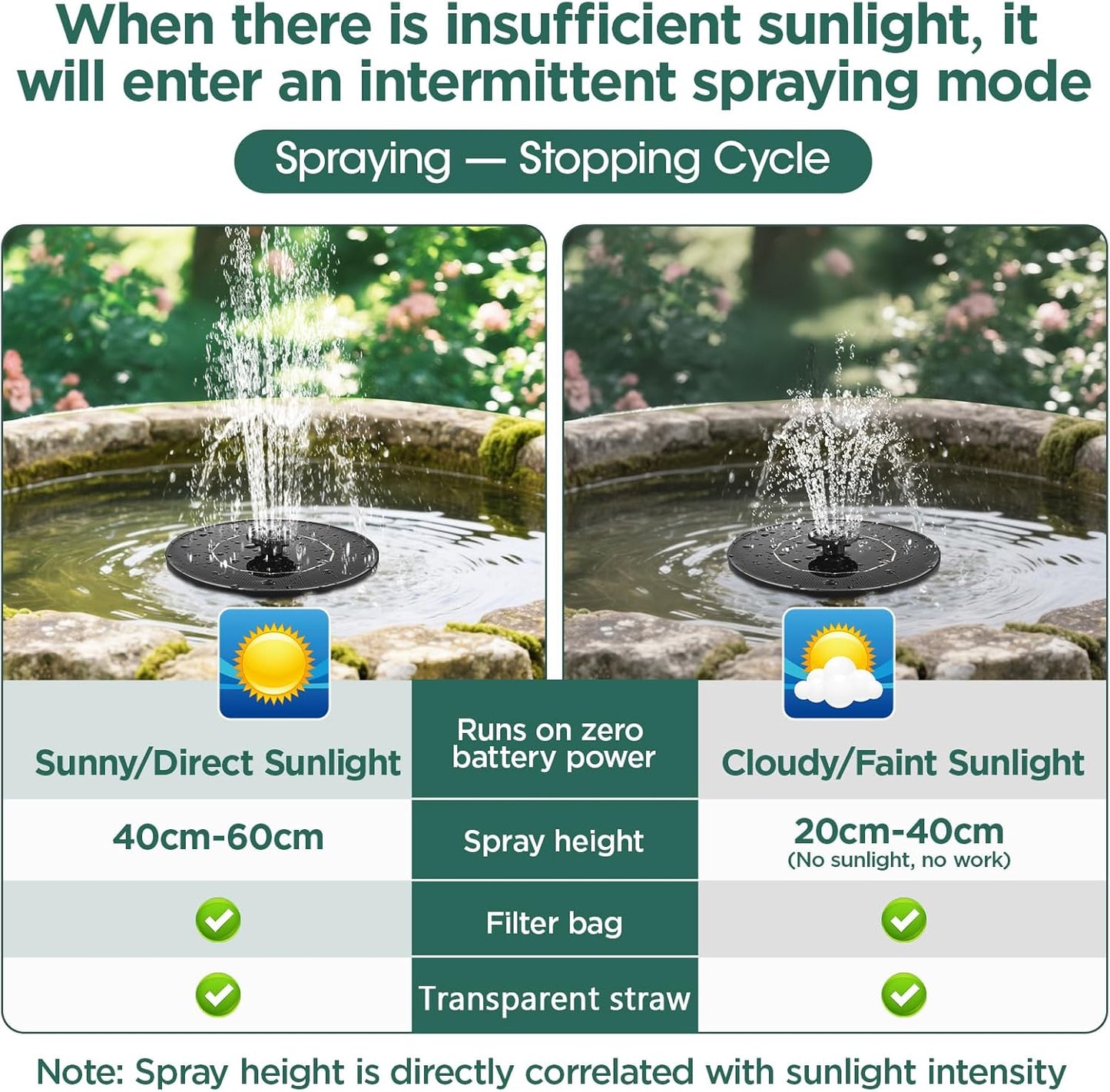 1W Solar Bird Bath Fountain Pump, Solar Fountain, Solar Powered Water Pump, Outdoor Water Fountain with 6-in-1 Nozzles, Free Standing Floating Solar Powered for Bird Bath, Garden, Pond, Pool, Outdoor