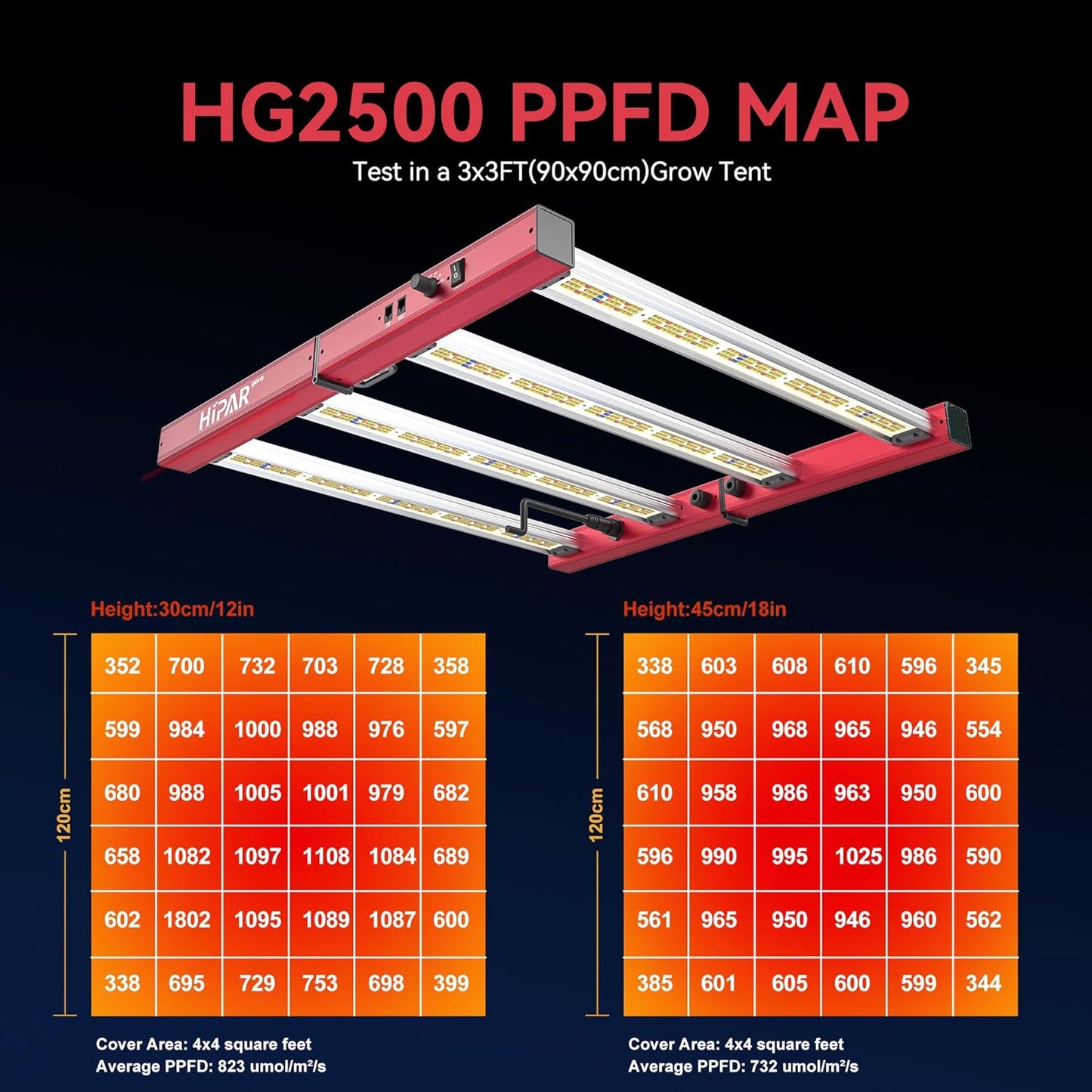 HIPAR HG-2500 LED Grow Light 250 watt Grow Light Foldable 4 Bars More Even PPFD & 0-10V Control & 100 Sets Daisy Chain in2x4 GrowTent